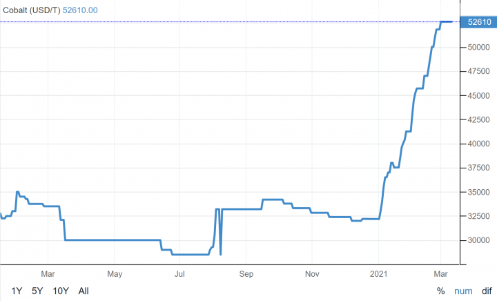 <b>Metal price keep increasing</b>