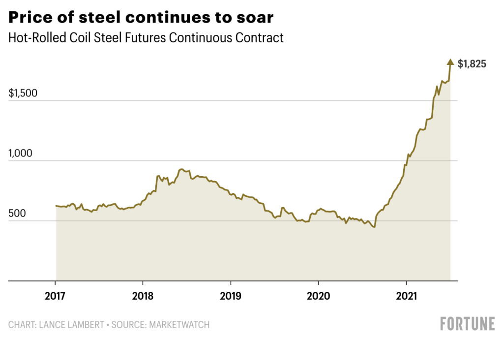 Forcast of the metal price in 2022
